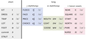 The British English Vowel System - English Speech Services