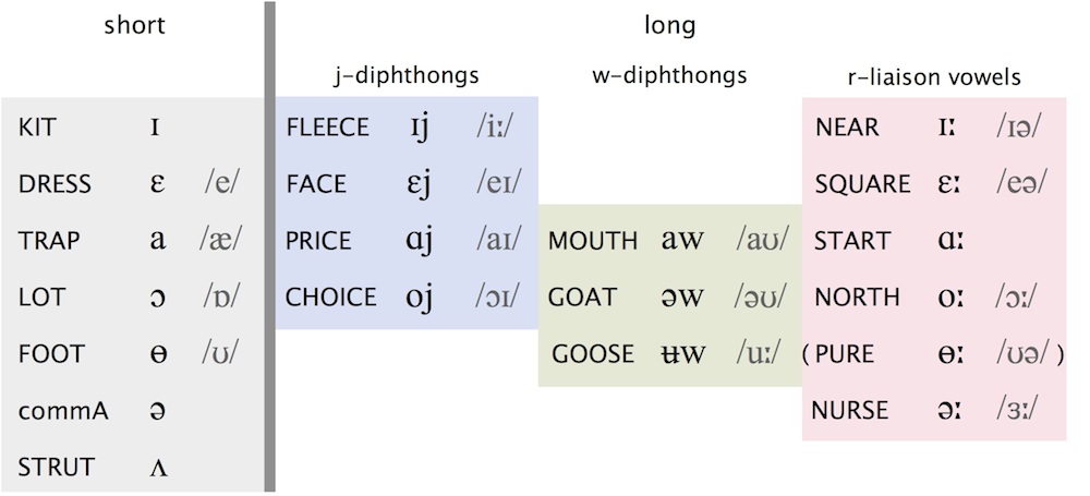 Vowel space in English : regional varia…