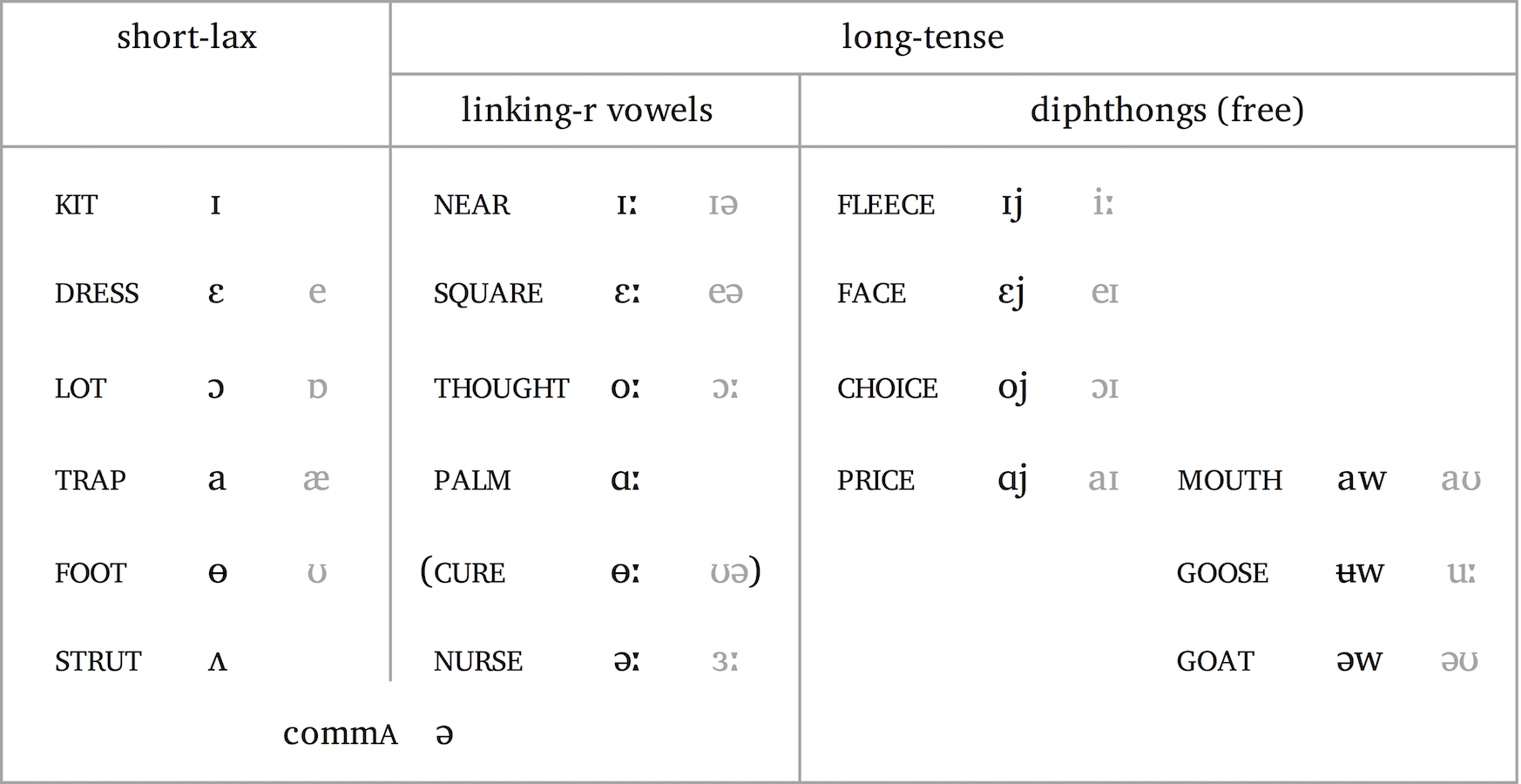 Standard Southern British Vowel Symbols English Speech Services